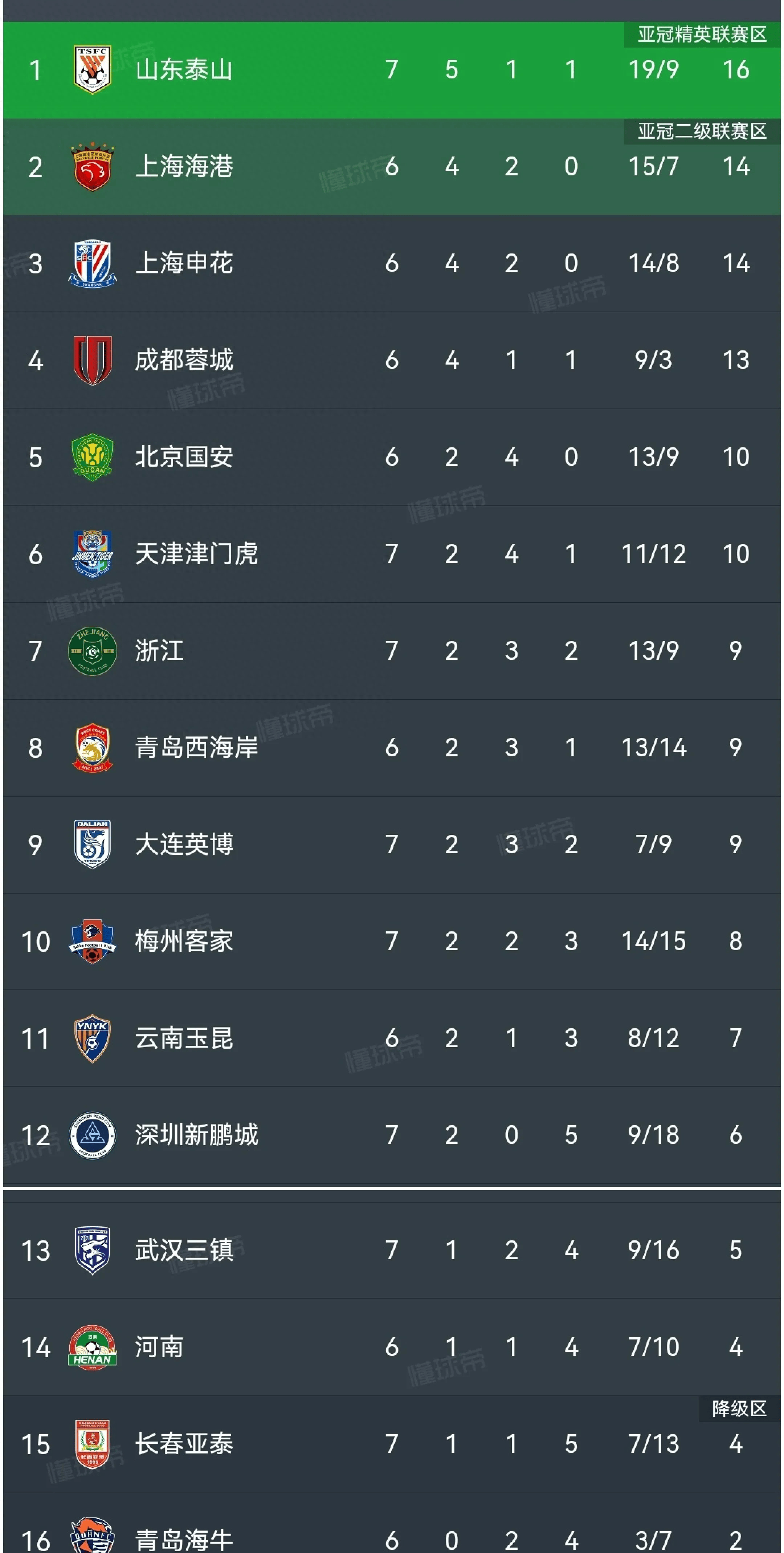 上港主场不敌广州富力，积分榜形势严峻的简单介绍