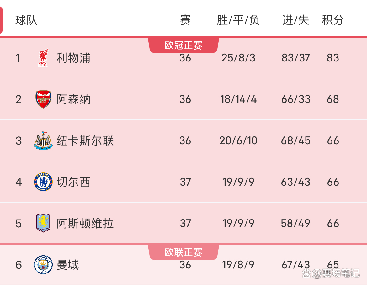 关于曼城惨败榜首位置岌岌可危的信息