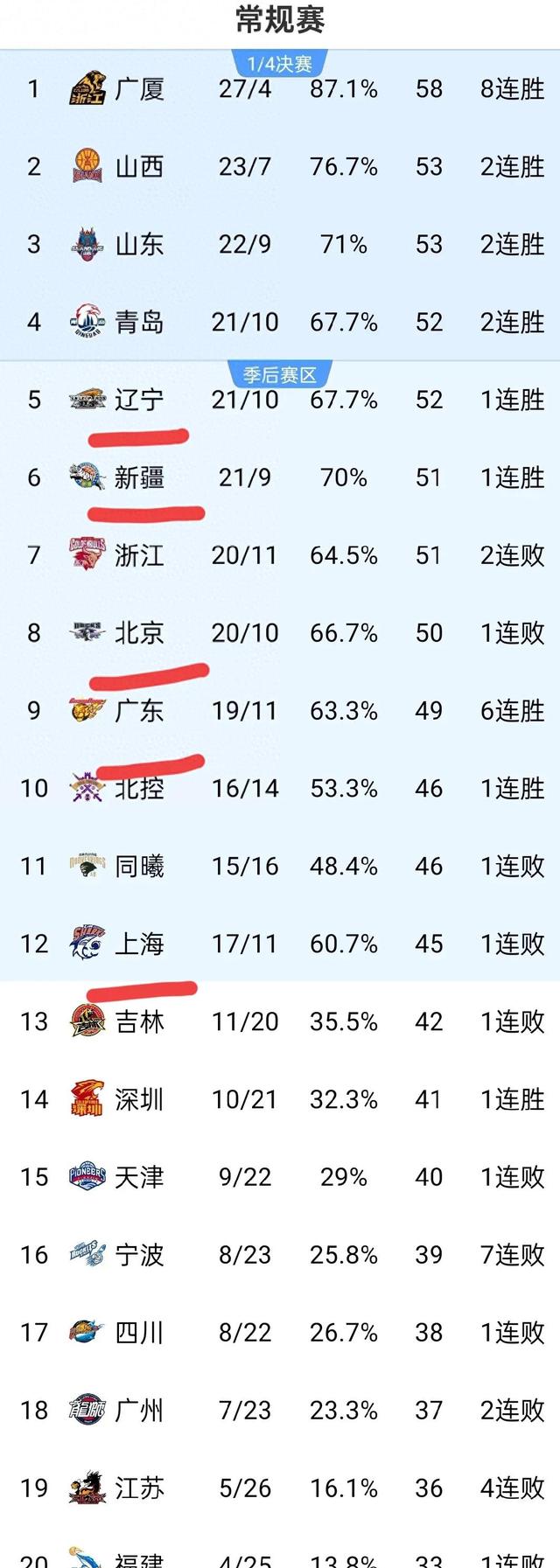 山东队内线异常稳健，强势晋级