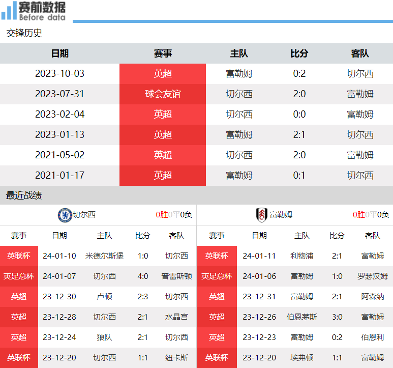 切尔西主场逆转富勒姆，保持领先优势